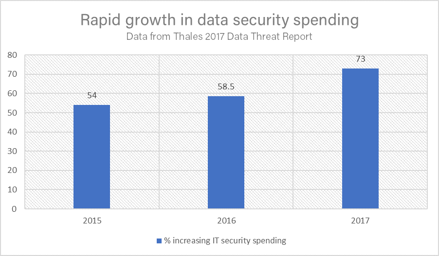 Thales Security Budget Graph.png