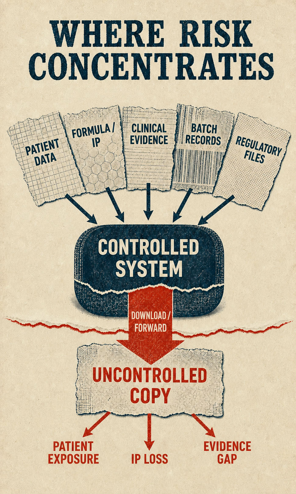 Where risk concentrates: patient data, formula and intellectual property, clinical evidence, batch records, and regulatory files can create patient exposure, intellectual-property loss, and evidence gaps after uncontrolled download or forwarding