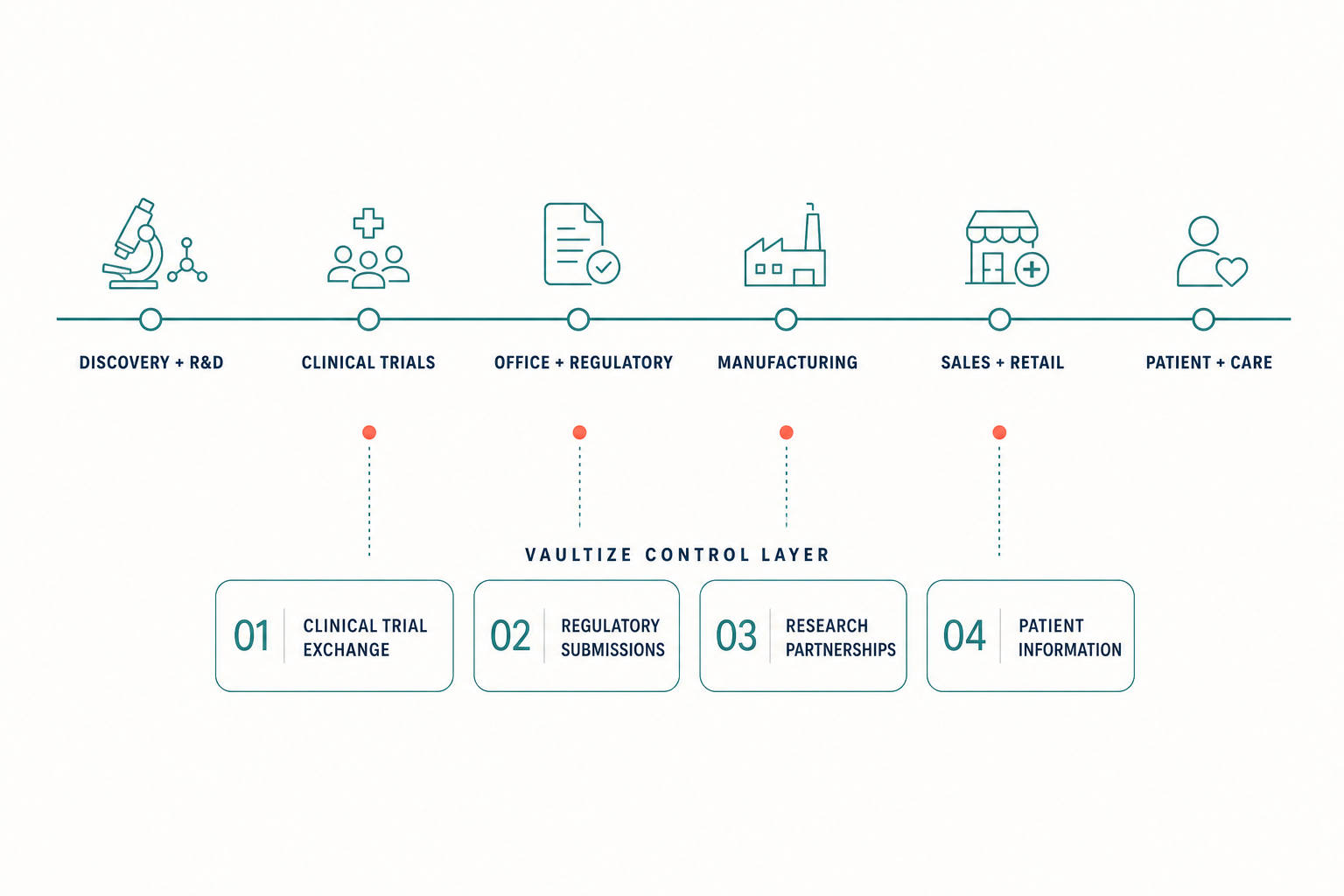 Flat Pharma lifecycle map from discovery and clinical trials through regulatory review, manufacturing, sales, retail and patient care, with four Vaultize control points for clinical trial exchange, regulatory submissions, research partnerships and patient information