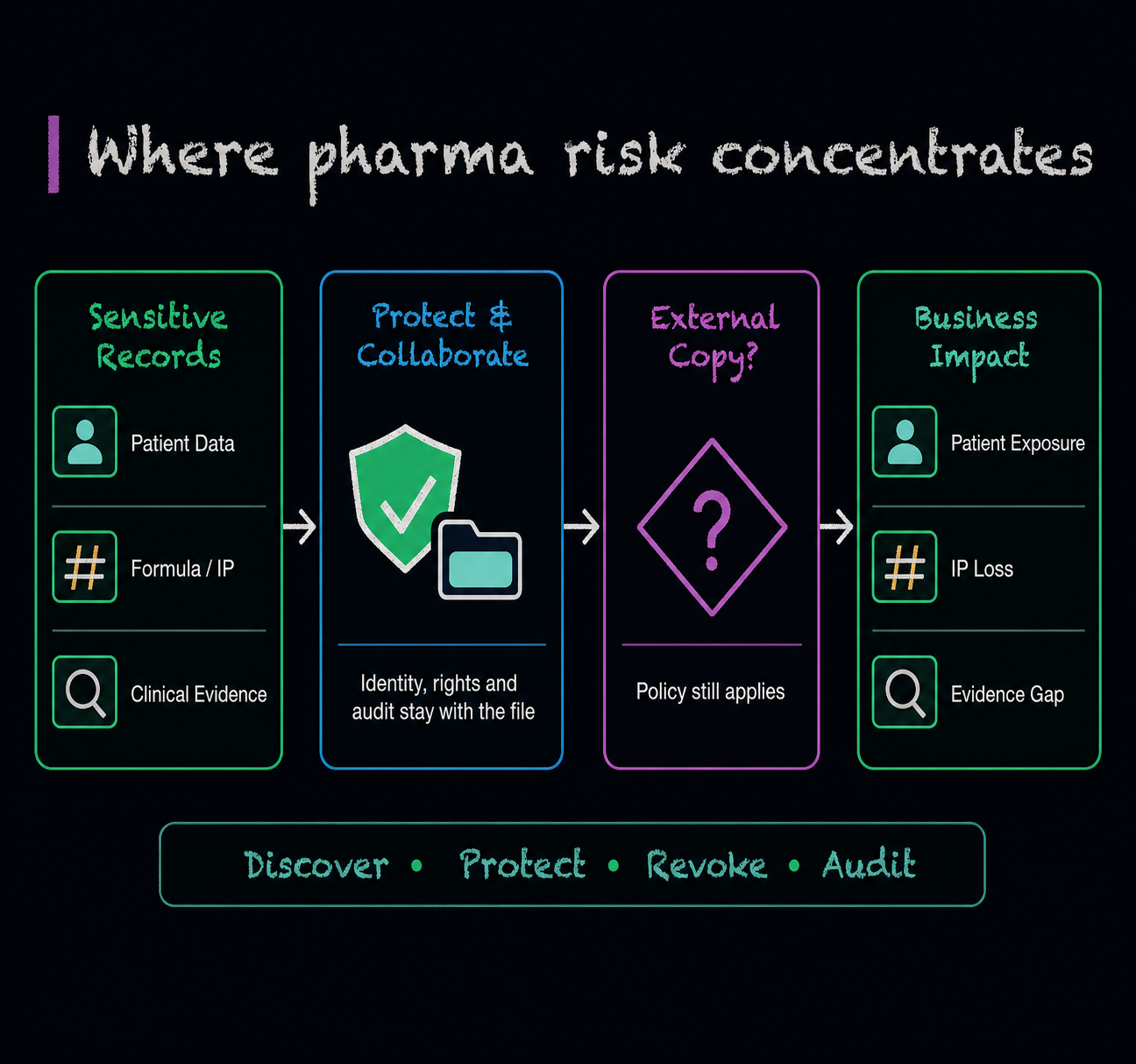 Simplified diagram mapping sensitive pharma records through protected collaboration and external-copy policy to patient exposure, intellectual-property loss, and evidence gaps